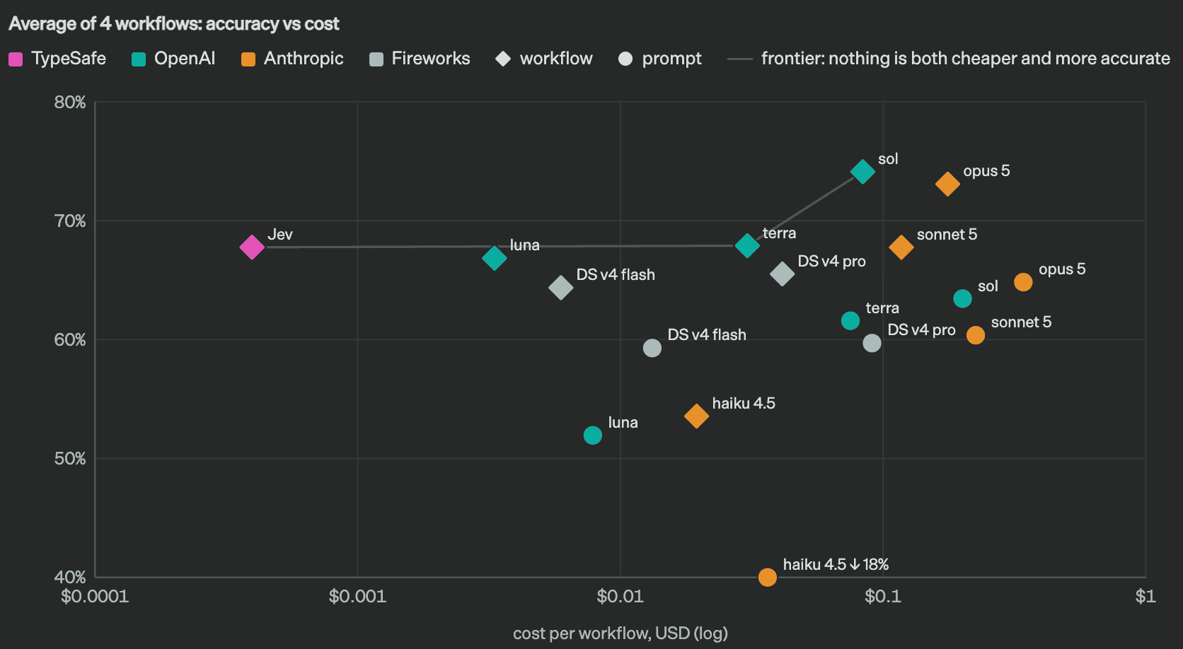 Figure: “Average of 4 workflows: accuracy vs cost,” from TypeSafe’s launch evidence section. Jev (pink) sits on the company-drawn frontier. Source: TypeSafe AI.