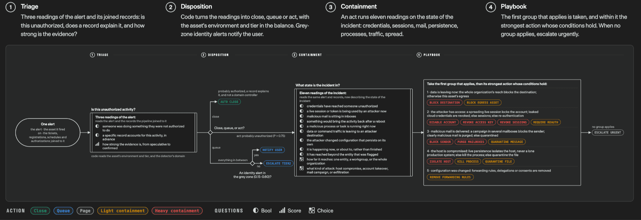 Figure: TypeSafe’s example “Action workflow from the System One and Jev launch (triage → disposition → containment → playbook). Source: TypeSafe AI.