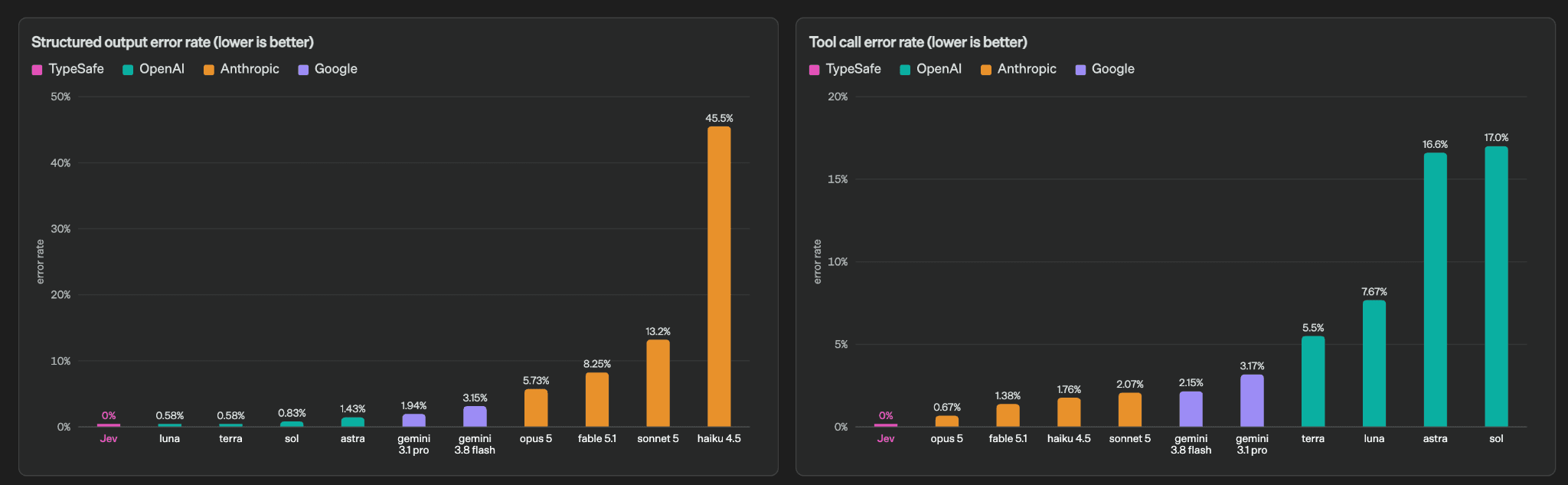 Figure: Structured-output and tool-call error rates as published in the same launch post. TypeSafe reports 0% for Jev by construction on schema match. Source: TypeSafe AI.