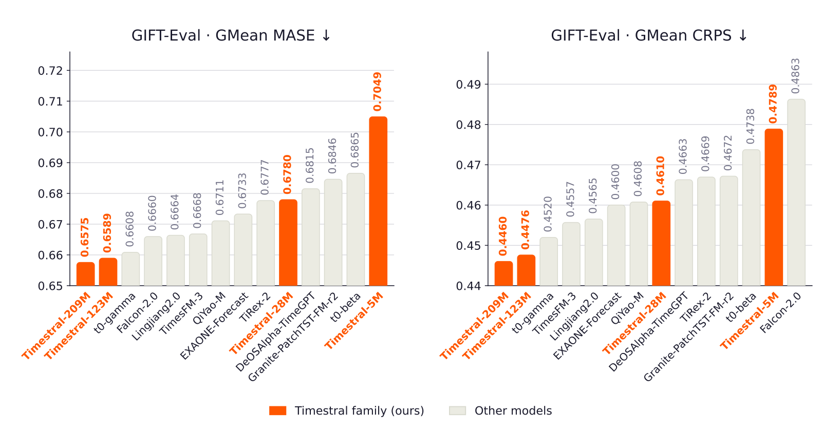 Bar charts of GIFT-Eval GMean MASE and CRPS for Timestral and rival forecasting models
