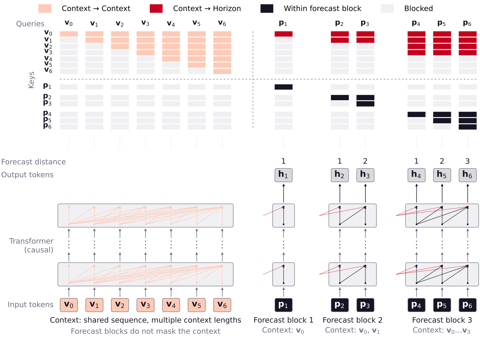 Attention mask and token diagram for Decoupled Horizon Forecasting in Timestral