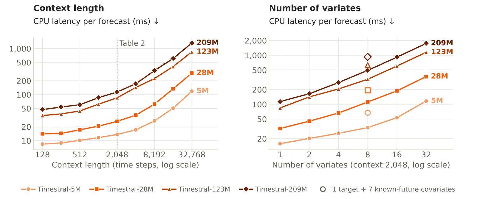 Line charts of Timestral CPU latency against context length and number of variates